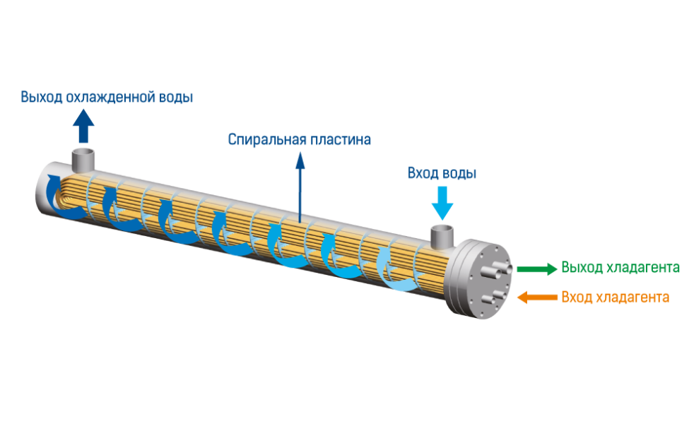 Высокоэффективные кожухотрубные теплообменники чиллера MDV серии Aqua Energy (только холод) с водяным охлаждением конденсатора, фото