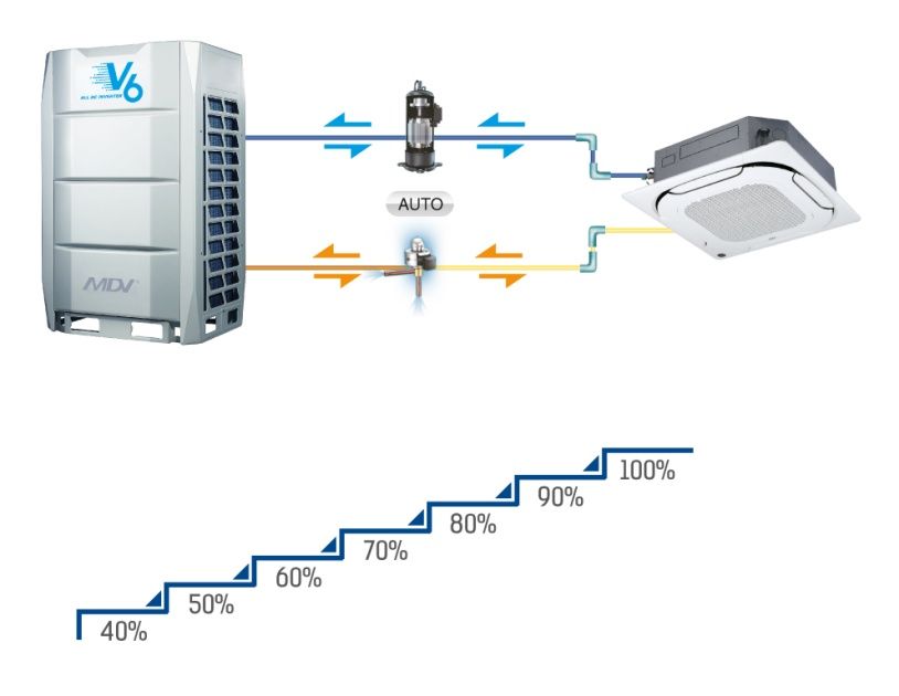 Система управления энергопотребления наружных блоков V6-i Individual индивидуального исполнения (VRF-системы MDV), фото